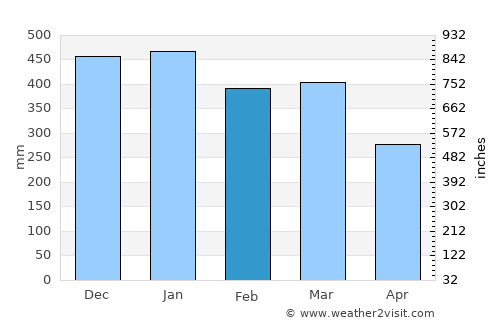 Singosari average rain in February