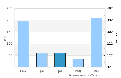 Singosari average rain in July