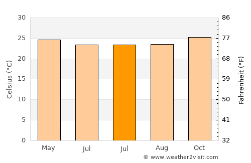 Singosari average temperature in July