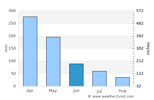 Singosari average rain in June