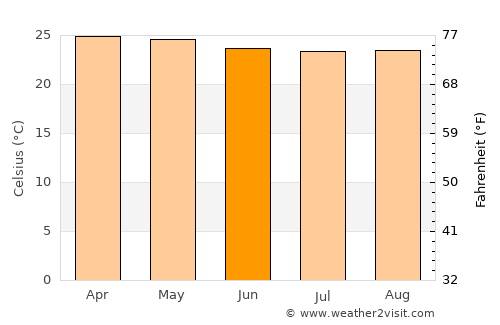 Singosari average temperature in June