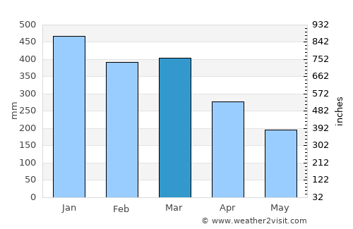 Singosari average rain in March