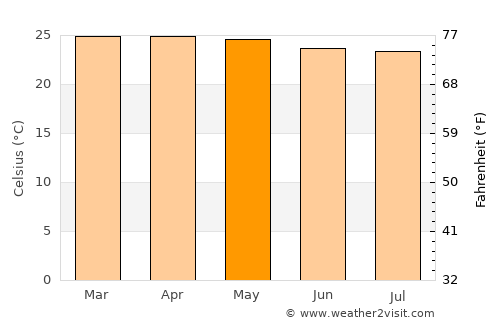 Singosari average temperature in May