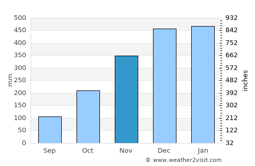 Singosari average rain in November