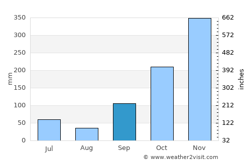 Singosari average rain in September