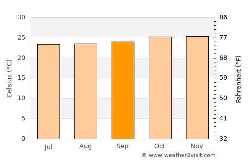 Singosari average temperature in September