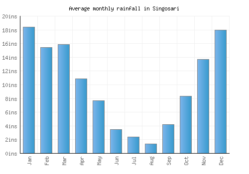 Singosari monthly rainfall chart (inches)