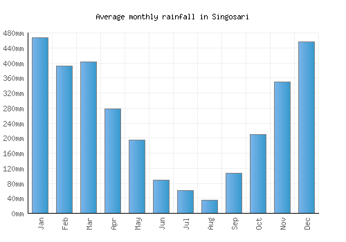 Singosari monthly rainfall chart (mm)