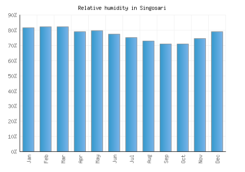 Singosari relative humidity averages