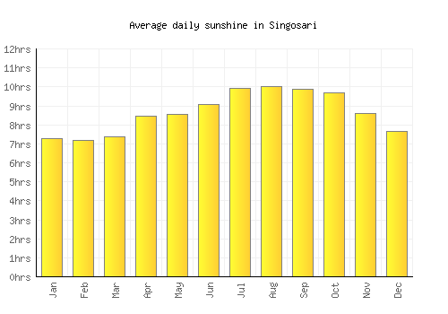 Singosari average daily sunshine chart