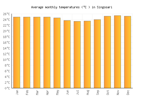 Singosari average temperature chart (Celsius)