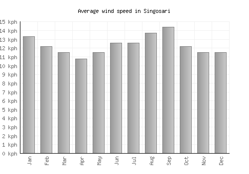 Singosari average winspeed by month (km/h)