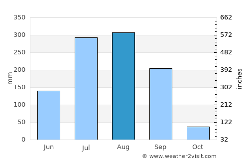 Singrauli average rain in August