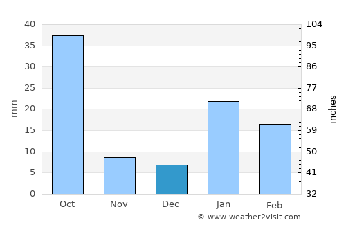 Singrauli average rain in December