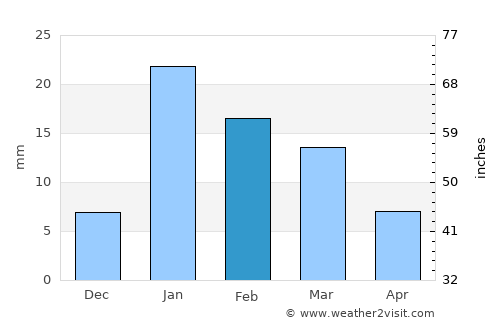 Singrauli average rain in February