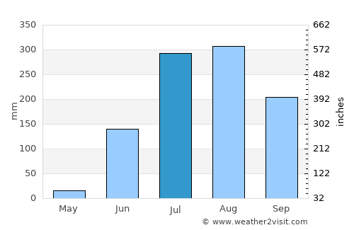 Singrauli average rain in July