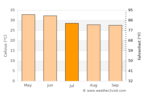 Singrauli average temperature in July