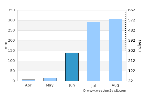 Singrauli average rain in June