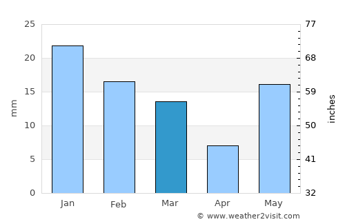 Singrauli average rain in March