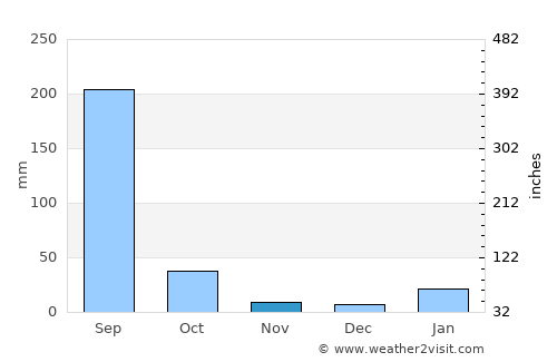 Singrauli average rain in November