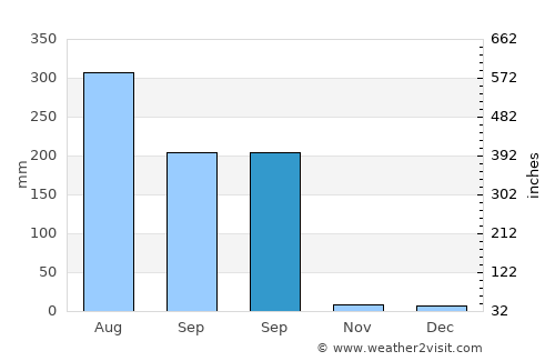 Singrauli average rain in September
