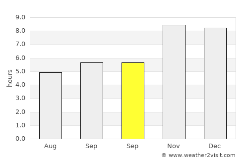 Singrauli average rain in September
