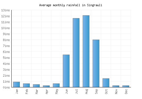 Singrauli monthly rainfall chart (inches)
