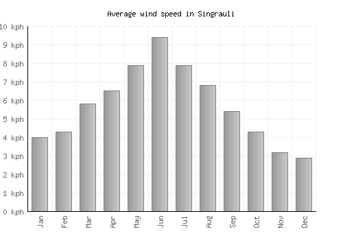 Singrauli average winspeed by month (km/h)