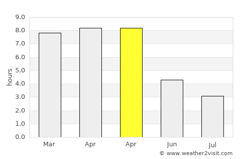 Singur average rain in April