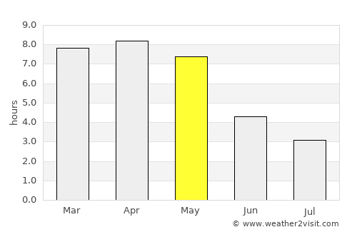 Singur average rain in May
