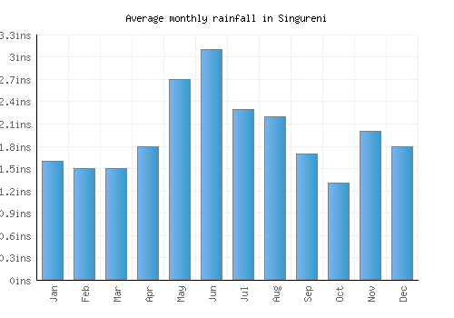 Singureni monthly rainfall chart (inches)