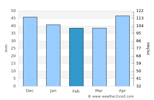 Singureni average rain in February