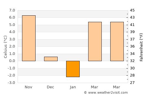 Singureni average temperature in January