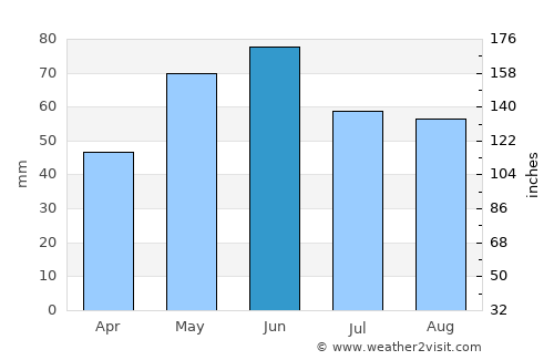 Singureni average rain in June
