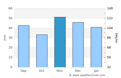 Singureni average rain in November