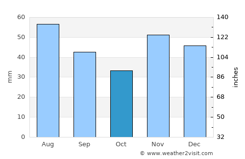 Singureni average rain in October