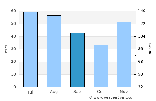 Singureni average rain in September
