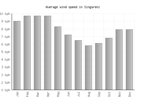 Singureni average winspeed by month (km/h)