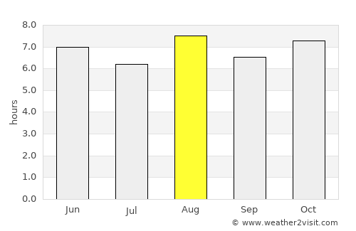 Sinhyeon average rain in August