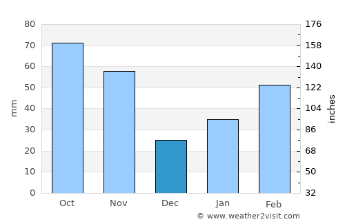 Sinhyeon average rain in December