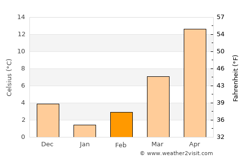 Sinhyeon average temperature in February
