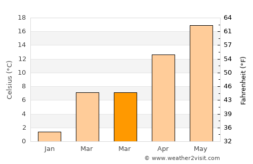 Sinhyeon average temperature in March