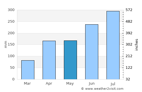 Sinhyeon average rain in May