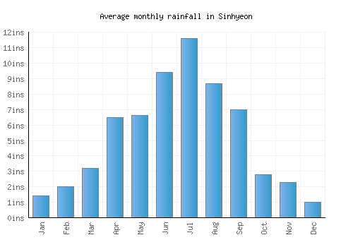 Sinhyeon monthly rainfall chart (inches)