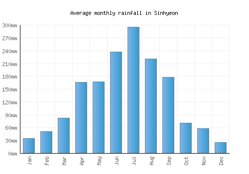 Sinhyeon monthly rainfall chart (mm)
