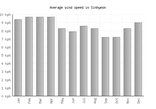 Sinhyeon average winspeed by month (km/h)
