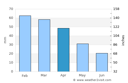 Siniscola average rain in April