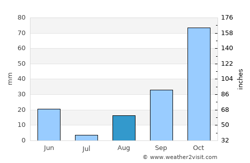 Siniscola average rain in August