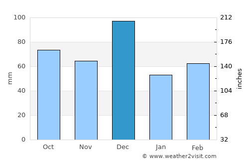 Siniscola average rain in December