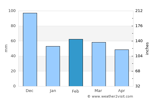 Siniscola average rain in February